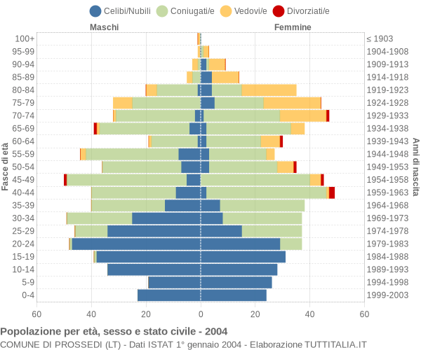 Grafico Popolazione per età, sesso e stato civile Comune di Prossedi (LT)