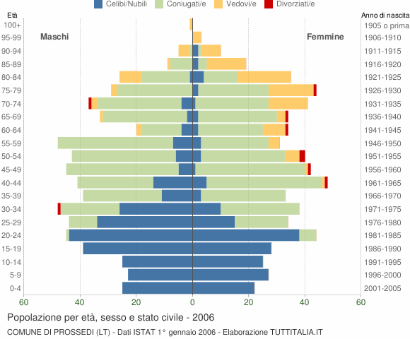 Grafico Popolazione per età, sesso e stato civile Comune di Prossedi (LT)