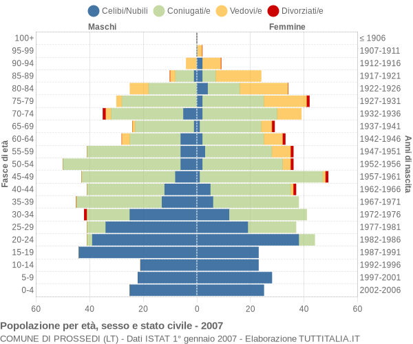 Grafico Popolazione per età, sesso e stato civile Comune di Prossedi (LT)