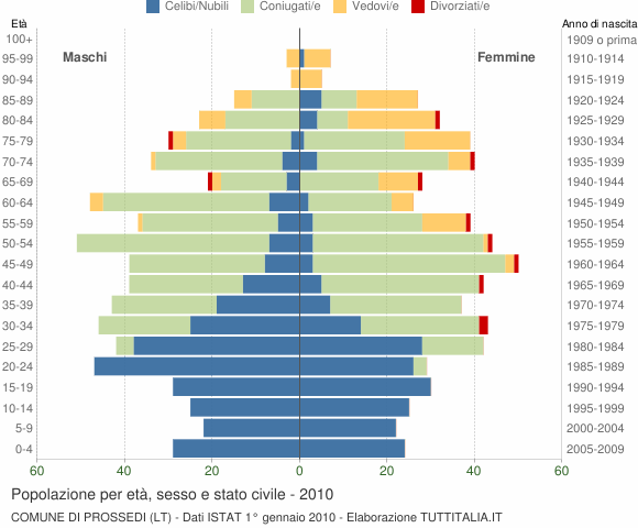 Grafico Popolazione per età, sesso e stato civile Comune di Prossedi (LT)