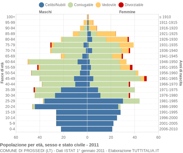 Grafico Popolazione per età, sesso e stato civile Comune di Prossedi (LT)