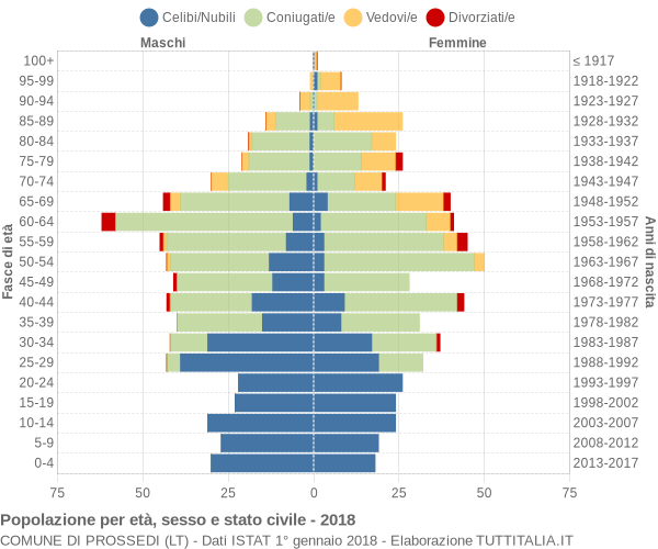 Grafico Popolazione per età, sesso e stato civile Comune di Prossedi (LT)