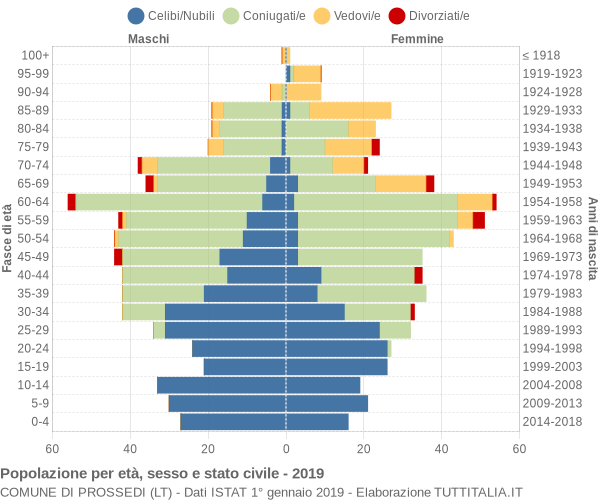 Grafico Popolazione per età, sesso e stato civile Comune di Prossedi (LT)