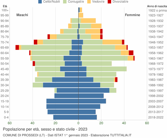 Grafico Popolazione per età, sesso e stato civile Comune di Prossedi (LT)