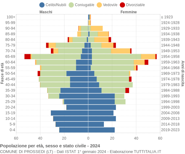 Grafico Popolazione per età, sesso e stato civile Comune di Prossedi (LT)