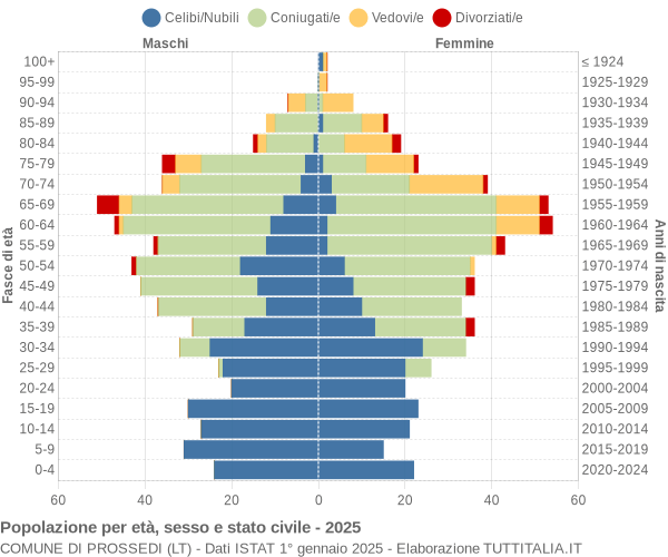 Grafico Popolazione per età, sesso e stato civile Comune di Prossedi (LT)