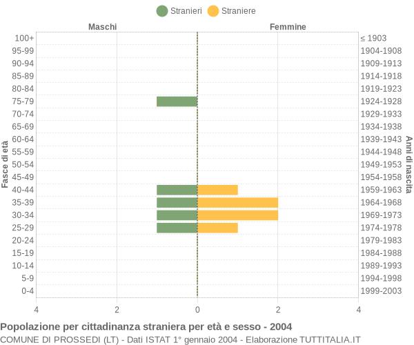 Grafico cittadini stranieri - Prossedi 2004