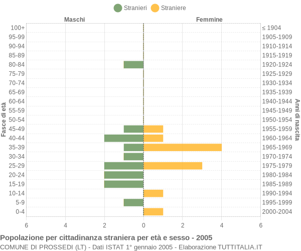 Grafico cittadini stranieri - Prossedi 2005