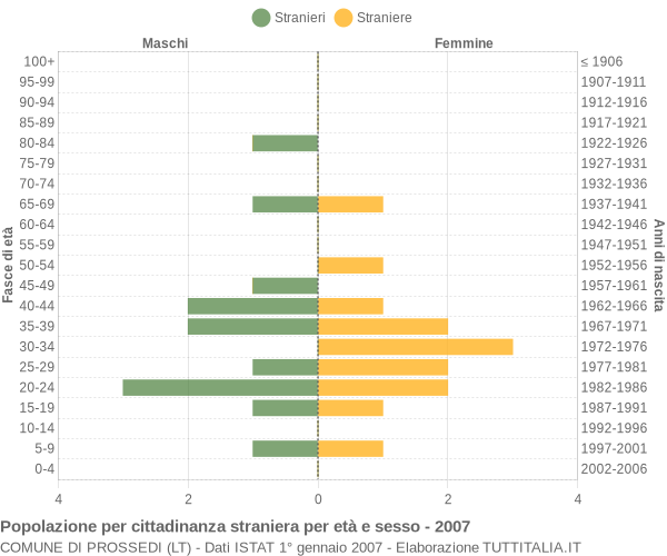 Grafico cittadini stranieri - Prossedi 2007