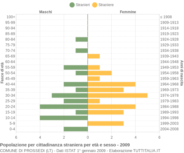 Grafico cittadini stranieri - Prossedi 2009