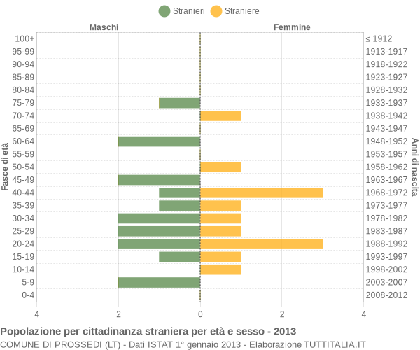 Grafico cittadini stranieri - Prossedi 2013