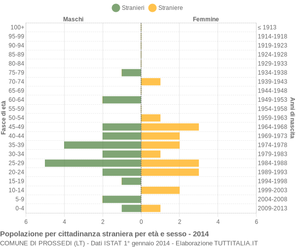 Grafico cittadini stranieri - Prossedi 2014