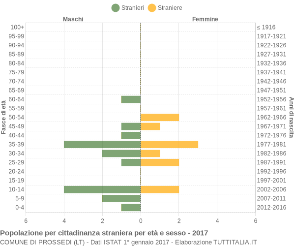 Grafico cittadini stranieri - Prossedi 2017