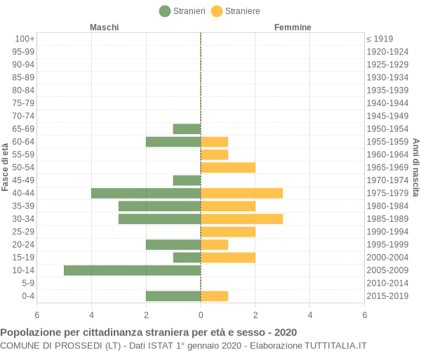 Grafico cittadini stranieri - Prossedi 2020