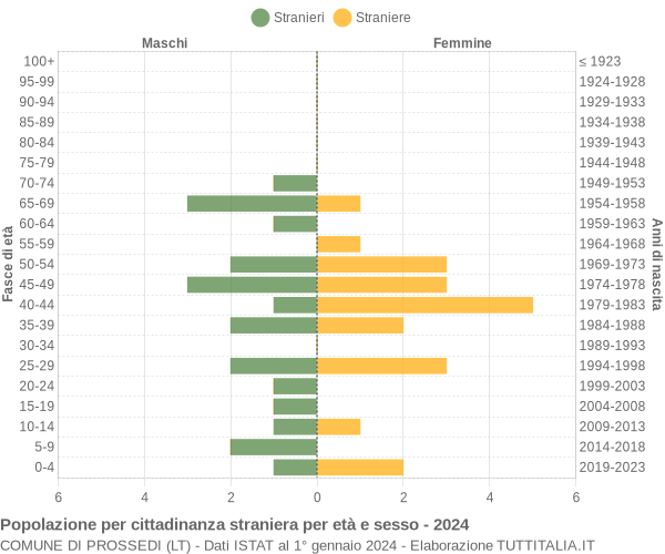 Grafico cittadini stranieri - Prossedi 2024