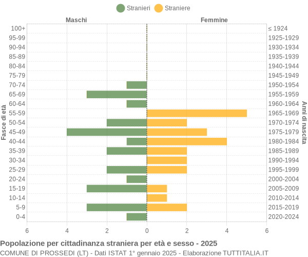 Grafico cittadini stranieri - Prossedi 2025