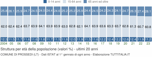 Grafico struttura della popolazione Comune di Prossedi (LT)