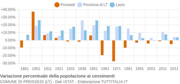 Grafico variazione percentuale della popolazione Comune di Prossedi (LT)