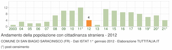 Grafico andamento popolazione stranieri Comune di San Biagio Saracinisco (FR)
