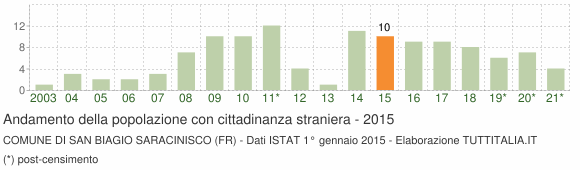 Grafico andamento popolazione stranieri Comune di San Biagio Saracinisco (FR)