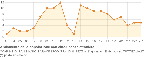 Andamento popolazione stranieri Comune di San Biagio Saracinisco (FR)