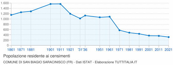 Grafico andamento storico popolazione Comune di San Biagio Saracinisco (FR)