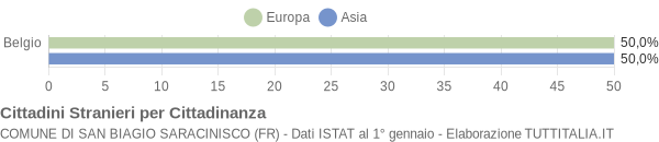 Grafico cittadinanza stranieri - San Biagio Saracinisco 2006