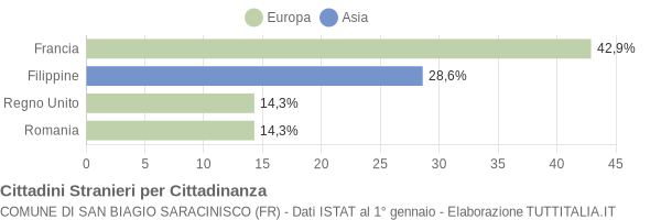 Grafico cittadinanza stranieri - San Biagio Saracinisco 2008