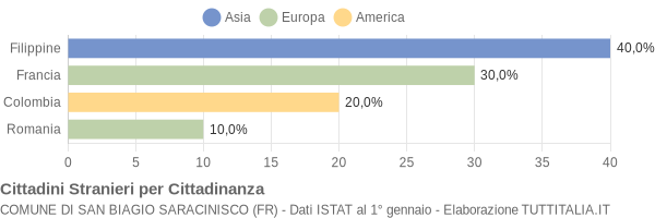 Grafico cittadinanza stranieri - San Biagio Saracinisco 2010