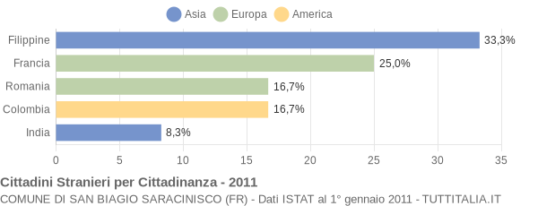 Grafico cittadinanza stranieri - San Biagio Saracinisco 2011