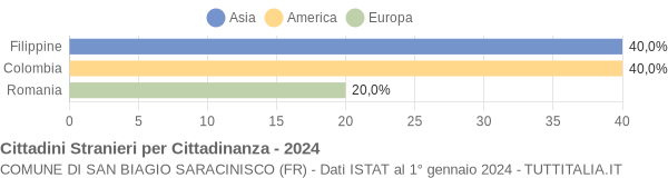 Grafico cittadinanza stranieri - San Biagio Saracinisco 2024