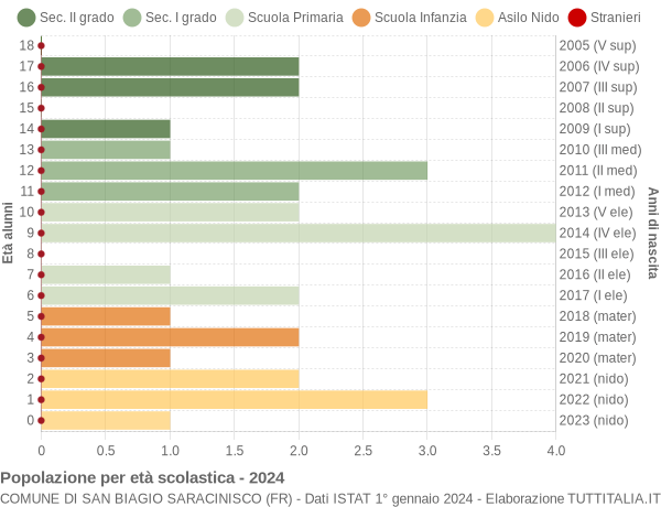 Grafico Popolazione in età scolastica - San Biagio Saracinisco 2024