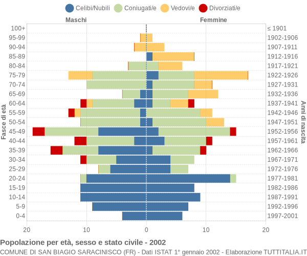 Grafico Popolazione per età, sesso e stato civile Comune di San Biagio Saracinisco (FR)