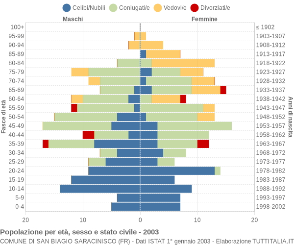 Grafico Popolazione per età, sesso e stato civile Comune di San Biagio Saracinisco (FR)