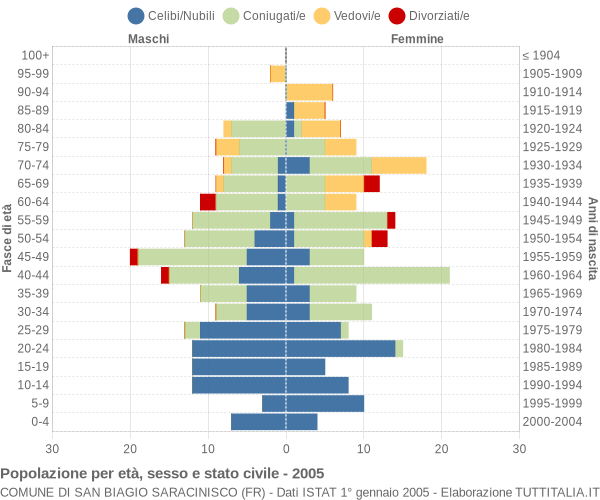 Grafico Popolazione per età, sesso e stato civile Comune di San Biagio Saracinisco (FR)