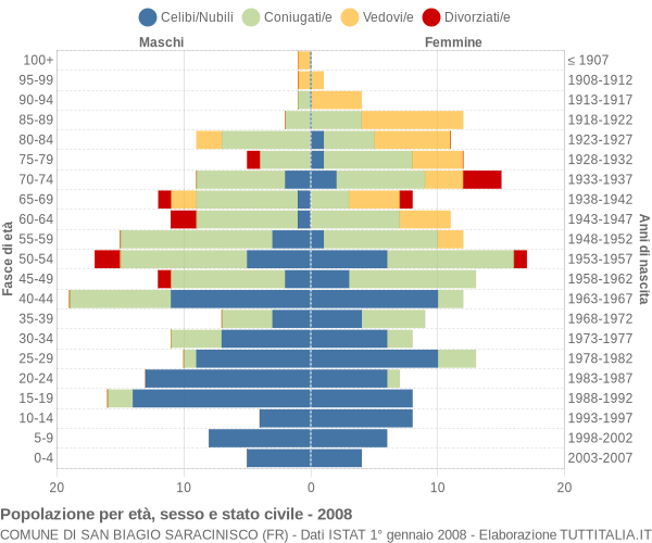 Grafico Popolazione per età, sesso e stato civile Comune di San Biagio Saracinisco (FR)