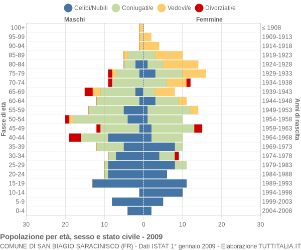 Grafico Popolazione per età, sesso e stato civile Comune di San Biagio Saracinisco (FR)