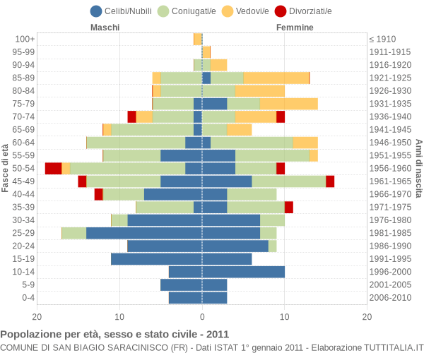 Grafico Popolazione per età, sesso e stato civile Comune di San Biagio Saracinisco (FR)