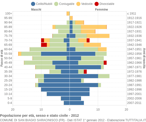 Grafico Popolazione per età, sesso e stato civile Comune di San Biagio Saracinisco (FR)