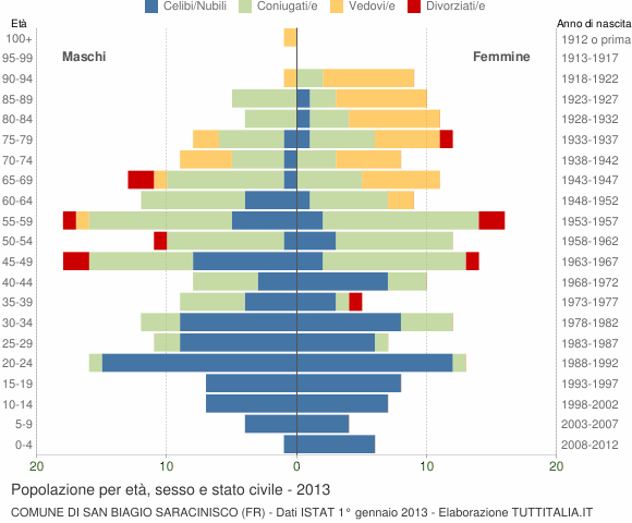 Grafico Popolazione per età, sesso e stato civile Comune di San Biagio Saracinisco (FR)