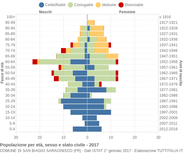 Grafico Popolazione per età, sesso e stato civile Comune di San Biagio Saracinisco (FR)