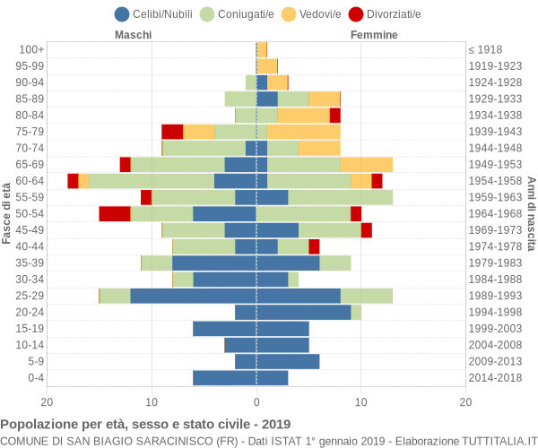 Grafico Popolazione per età, sesso e stato civile Comune di San Biagio Saracinisco (FR)