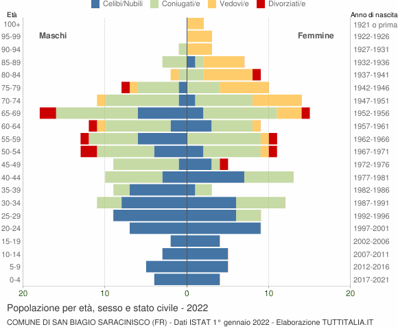 Grafico Popolazione per età, sesso e stato civile Comune di San Biagio Saracinisco (FR)