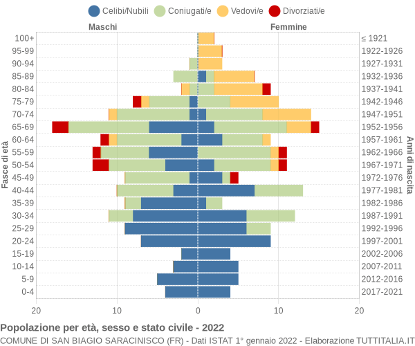 Grafico Popolazione per età, sesso e stato civile Comune di San Biagio Saracinisco (FR)