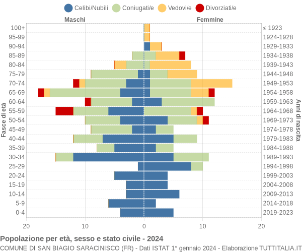 Grafico Popolazione per età, sesso e stato civile Comune di San Biagio Saracinisco (FR)