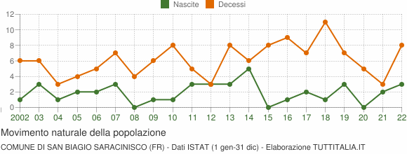 Grafico movimento naturale della popolazione Comune di San Biagio Saracinisco (FR)
