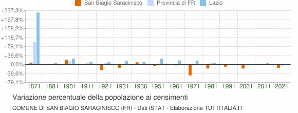 Grafico variazione percentuale della popolazione Comune di San Biagio Saracinisco (FR)