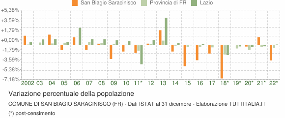 Variazione percentuale della popolazione Comune di San Biagio Saracinisco (FR)