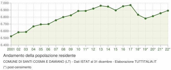 Andamento popolazione Comune di Santi Cosma e Damiano (LT)