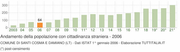 Grafico andamento popolazione stranieri Comune di Santi Cosma e Damiano (LT)